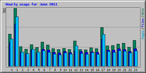 Hourly usage for June 2011