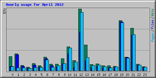 Hourly usage for April 2012