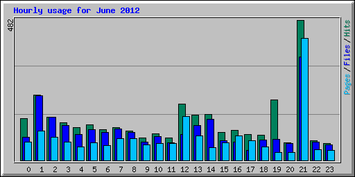 Hourly usage for June 2012