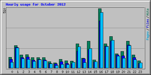 Hourly usage for October 2012