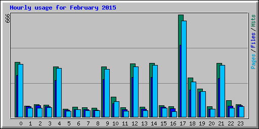 Hourly usage for February 2015
