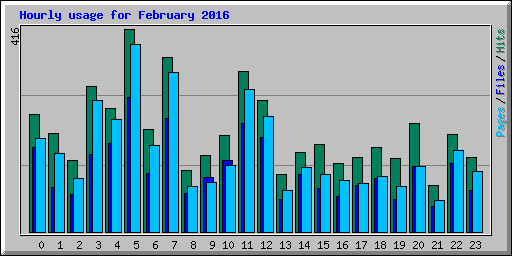 Hourly usage for February 2016